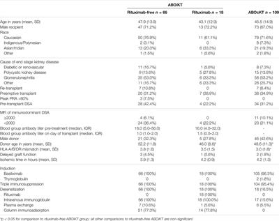 ABO Incompatible Kidney Transplantation Without B-cell Depletion is Associated With Increased Early Acute Rejection: A Single-Center Australian Experience